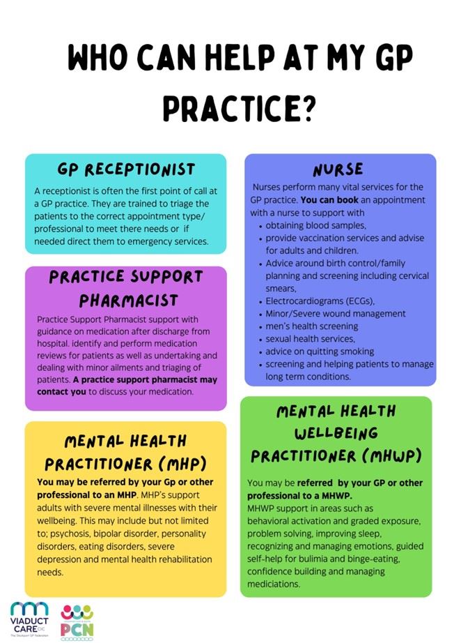 Who can help at my GP practice? GP Receptionsit, Nurse, Practice support pharmacist, mental health practitioner, mental health wellbeing practitioner.